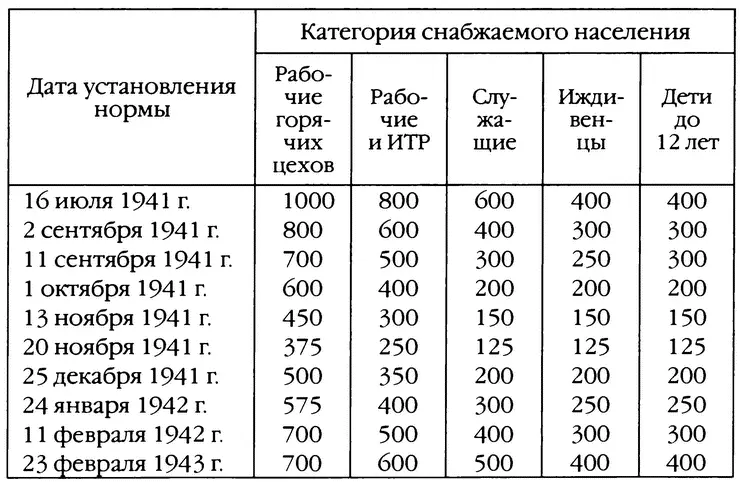 По нормам с сентября 1941 года по февраль 1942 года рабочие ИТР должны были - фото 6