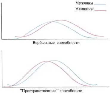 Рис 153 Как показывают эти схематизированные кривые хотя в среднем у женщин - фото 176