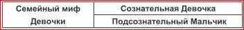ДевочкиМальчики с семейным мифом Девочки находятся в тесном взаимодействии с - фото 37