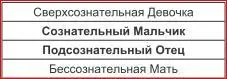 В отличие от вышеприведенного сочетания МальчикиОтцы со сверхсознательной - фото 16