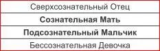МатериМальчики со сверхсознательным Отцом и бессознательной Девочкой в - фото 21