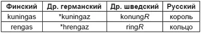 Где и когда финны могли заимствовать не скандинавские а именно - фото 6