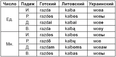Примечания по произношению в приведенной таблице литовские ą и ų - фото 7