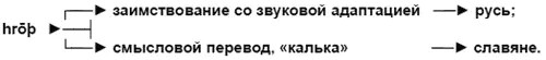 То есть изначально славяне это готы hrōþ основатели Руси Первой по которым - фото 8