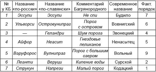 Неспешно двигаясь вдоль этой таблицы мы с тобой мой ехидный читатель будем - фото 11
