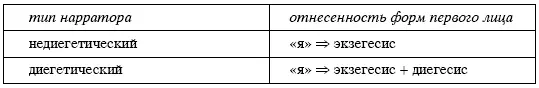 В недиегетическом повествовании нередко наблюдается полное отсутствие форм - фото 10