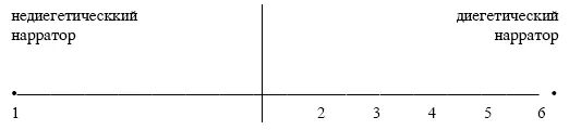 1 Непричастный нарратор не присутствующий в повествуемой истории 2 - фото 11