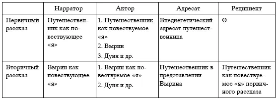 Если нарратор ведет диалог с наррататором то важно является ли собеседник - фото 13