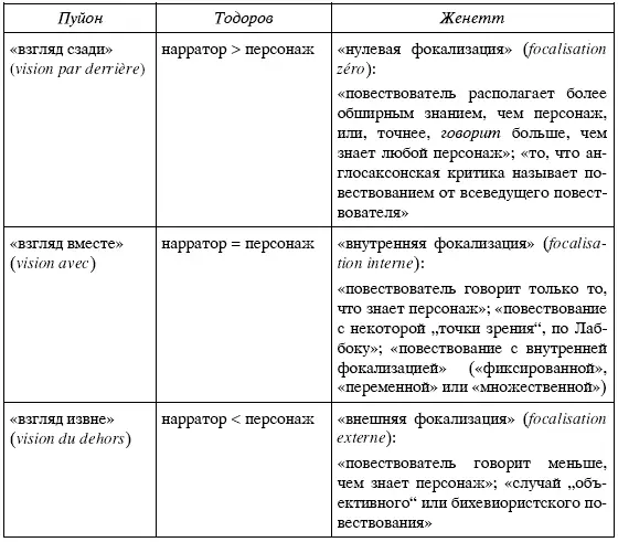 Но при всем стремлении Женетта к четкости определения категорий в этой триаде - фото 14
