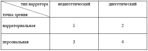 1 Недиегетический нарратор повествует со своей собственной точки зрения - фото 15