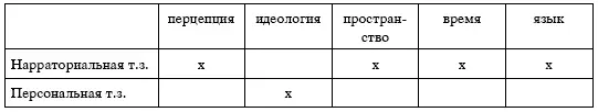 Эта схема может осложняться еще и тем что оппозиция нарраториального и - фото 18