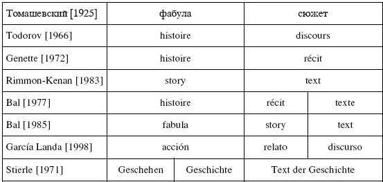 3 Четыре нарративных уровня Порождающая модель Сравнение моделей приводит - фото 22