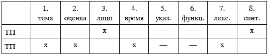 Употребление формы третьего лица для обозначения персонажа указывает на ТН - фото 35