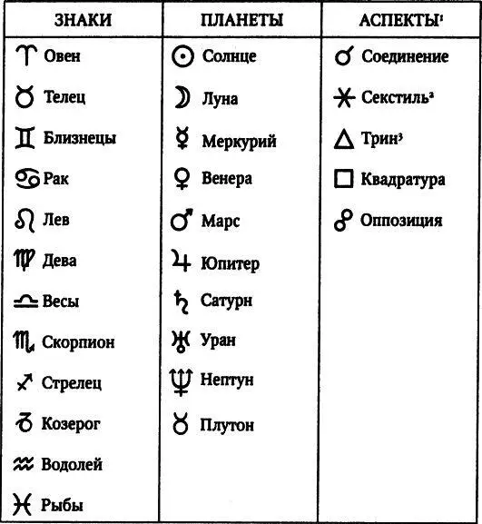 1 Аспекты От лат aspectus взгляд В астрологии дуга определенной - фото 1