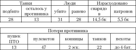 Ведомость потерь материальной части во время Харамской операции 149 - фото 1