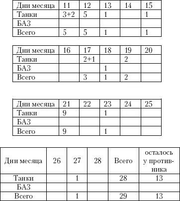 Ведомость потерь личного состава во время Харамской операции 150 Ведомость - фото 2