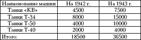 Некомплект по танкам на 1011942 г составит По штатам военного времени 10 - фото 36