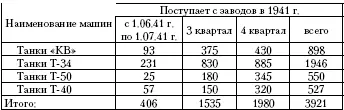 При этом условии танковые корпуса к концу 1943 года будут полностью - фото 37