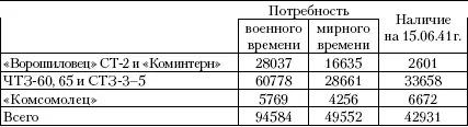 В числе общего наличия тракторов на 15061941 г имеется 14 277 устаревших - фото 39