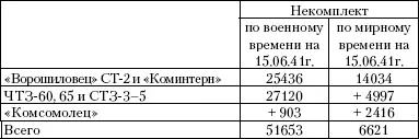 В числе общего наличия тракторов на 15061941 г имеется 14 277 устаревших - фото 40