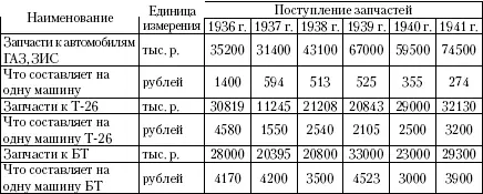 Заводы 37 174 и 183 сокращают выпуск запчастей к танкам БТ Т26 Т37 38 и - фото 45