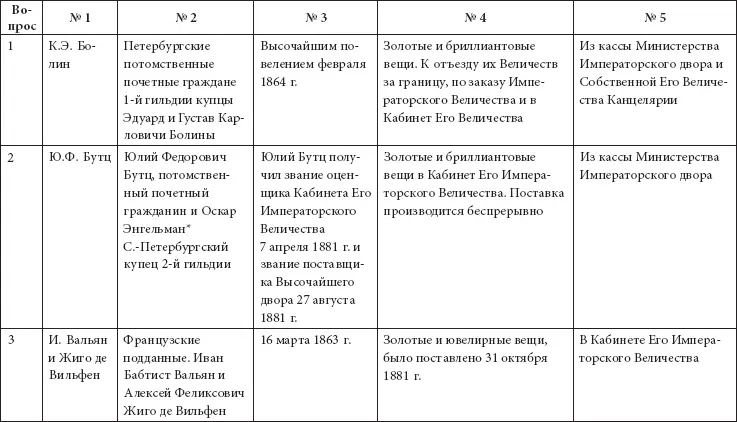 Следующий известный Список Высочайших поставщиков относится к 1902 г 46В - фото 10