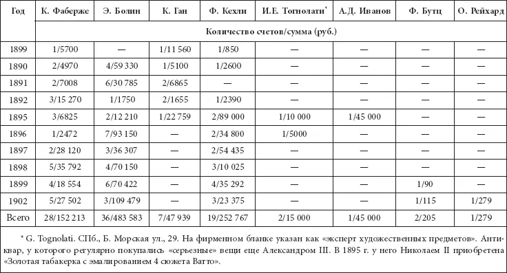 Вовторых в рассматриваемый период главными ювелирами императорской семьи по - фото 117