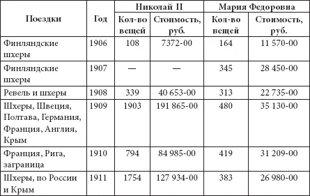 Таким образом только Николай II за 9 лет потратил около 1 млн руб на - фото 138