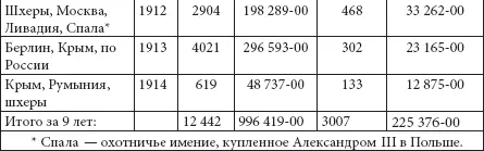 Таким образом только Николай II за 9 лет потратил около 1 млн руб на - фото 139