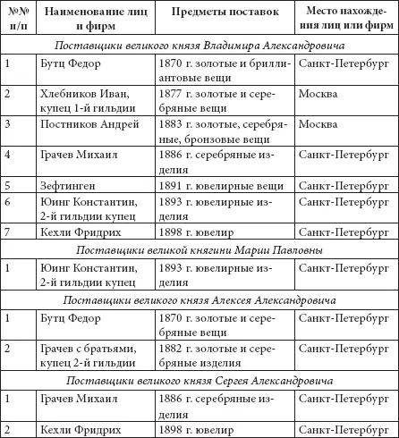 Последний список придворных поставщиков составили в начале 1915 г Появление - фото 17