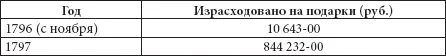 Всплески сумм на подарки как правило связаны с комплектованием - фото 273