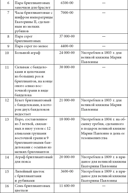 Следовательно кроме суммы приданого в 1 млн руб царские дочери увозил - фото 278
