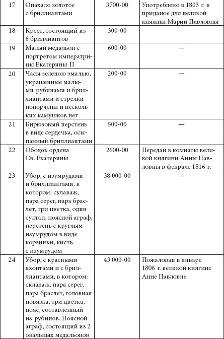 Следовательно кроме суммы приданого в 1 млн руб царские дочери увозили из - фото 279