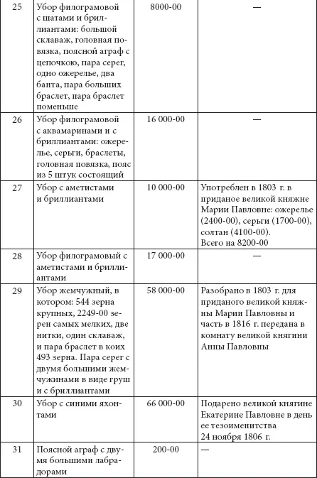 Следовательно кроме суммы приданого в 1 млн руб царские дочери увозили из - фото 280