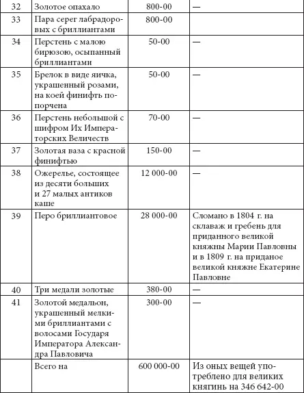 Следовательно кроме суммы приданого в 1 млн руб царские дочери увозили из - фото 281