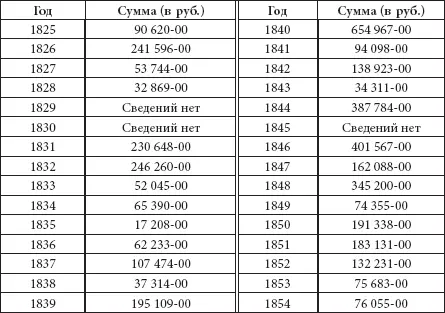 Если говорить о представленных суммах то всплески подарков как правило - фото 304