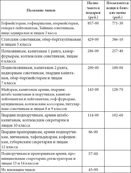 Примеров таких пожалований до нас дошло в документах множество Например если - фото 328
