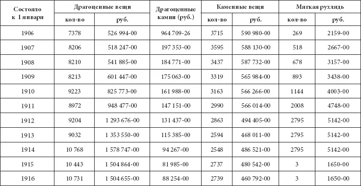Комментируя эту таблицу по главной позиции драгоценные вещи следует отметить - фото 335