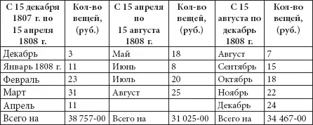 Как следует из приведенной таблицы за год Мария Федоровна купила в России и за - фото 354