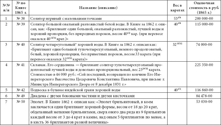 Ювелирные сокровища Российского императорского двора - фото 378