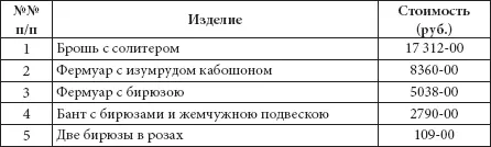 В этом списке самая дорогая вещь это Брошь с солитером за 17 312 руб Самая - фото 434