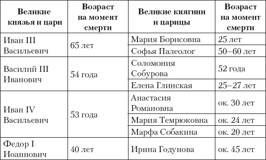 Если говорить о московских царяхрюриковичах среди них было три долгожителя - фото 96