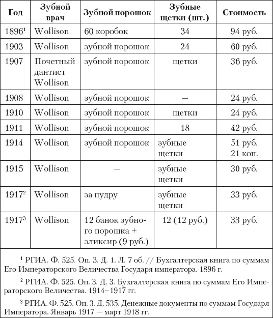 Хотелось бы отметить что зубоврачебная помощь российским императорам - фото 277