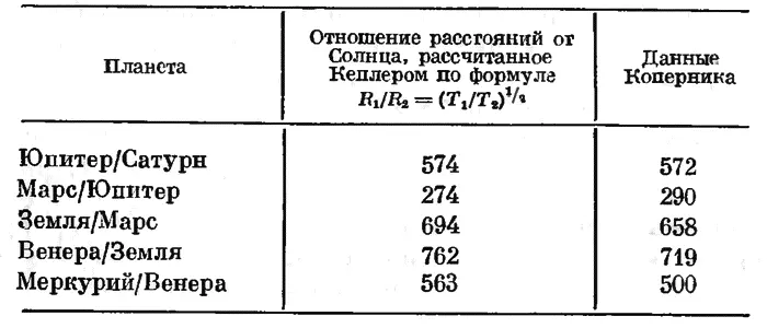 Как справедливо пишет биограф Кеплера Оуэн Гингерич Хотя основная посылка - фото 36