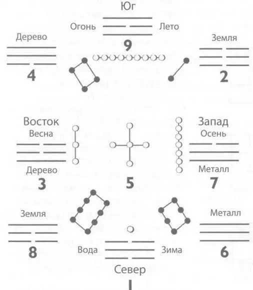 Рис 19 ИЦзинЛо Шу Игры с математикой квадрата Сатурна Это самый маленький - фото 33