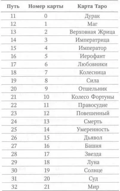 Рис 67 Схема каббалаТаро Для истолкования и изучения вам придется - фото 89