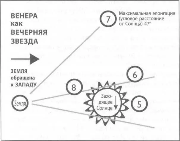Рис 94 Венера как Вечерняя Звезда Во время своих совпадений с Солнцем Венера - фото 121