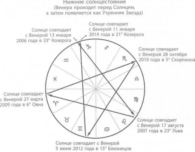 Рис 96 Нижнее солнцестояние ВенерыСолнца Рис 97 Верхнее - фото 122