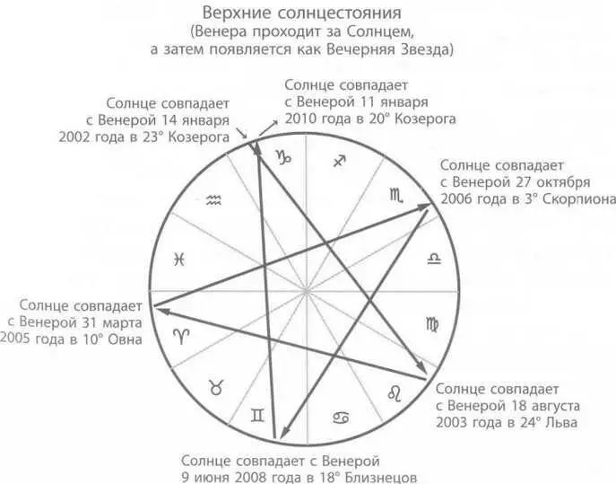 Рис 97 Верхнее солнцестояние ВенерыСолнца Дневная Венера Венера видна в - фото 123