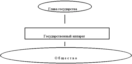Второй признак государства наличие специального аппарата управления - фото 2
